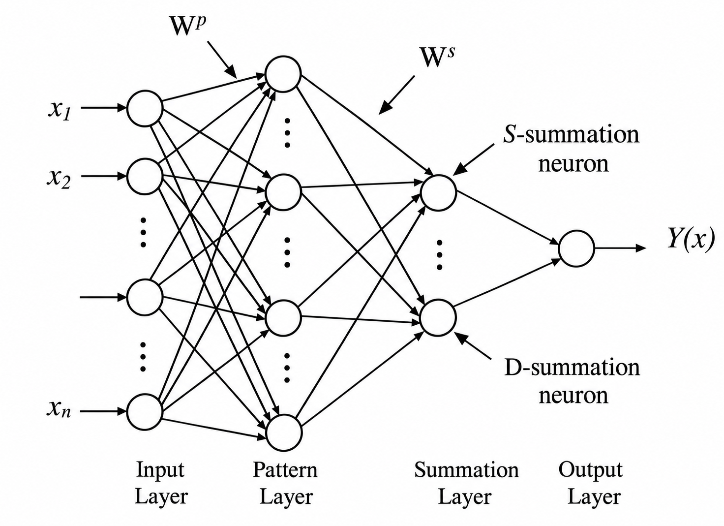 ML Neural Network